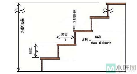 樓梯長寬|樓梯尺寸DIY教學